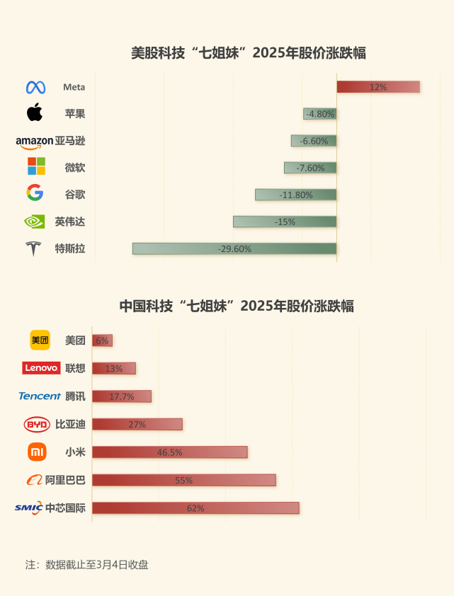 近年来，以苹果、谷歌、亚马逊、微软、Meta、特斯拉、英伟达组成的美国科技“七姐