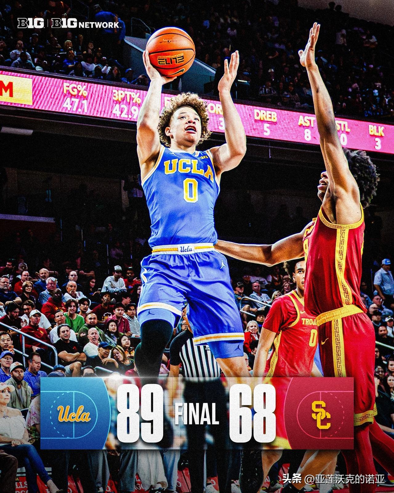 UCLA客场击败宿敌USC，棕熊自加入Big Ten联盟以来的两个赛季，对阵西海