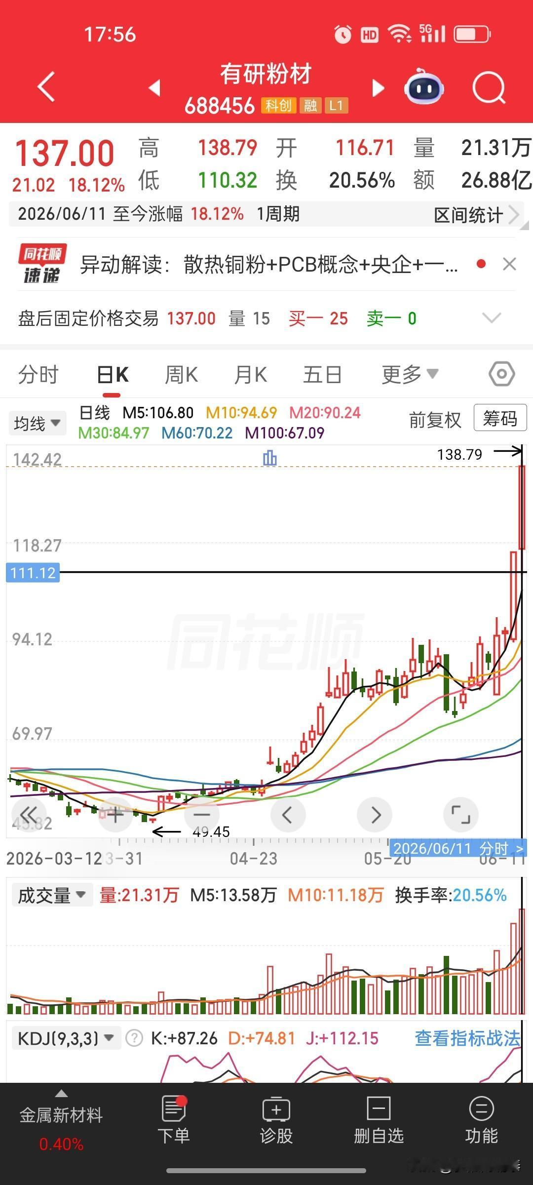 🔥【有研粉材两天暴涨超40%！散热铜粉+PCB概念引爆市场】🔥

昨天20C