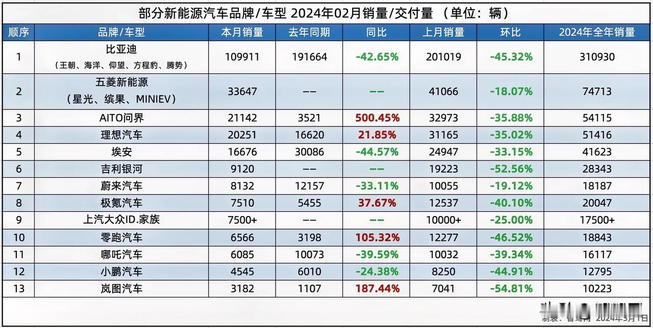 2024年2月新能源销量榜，比亚迪继续占据第一。但同比、环比数据都接近腰斩，虽然