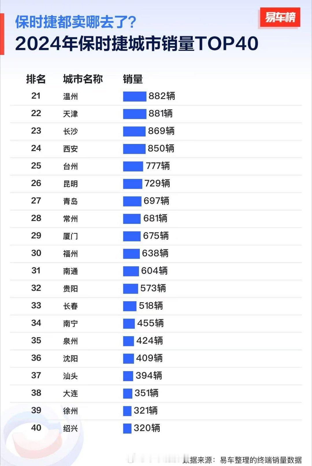 保时捷女销冠一个人卖了170辆，一己之力撑起了青岛总销量四分之一。 