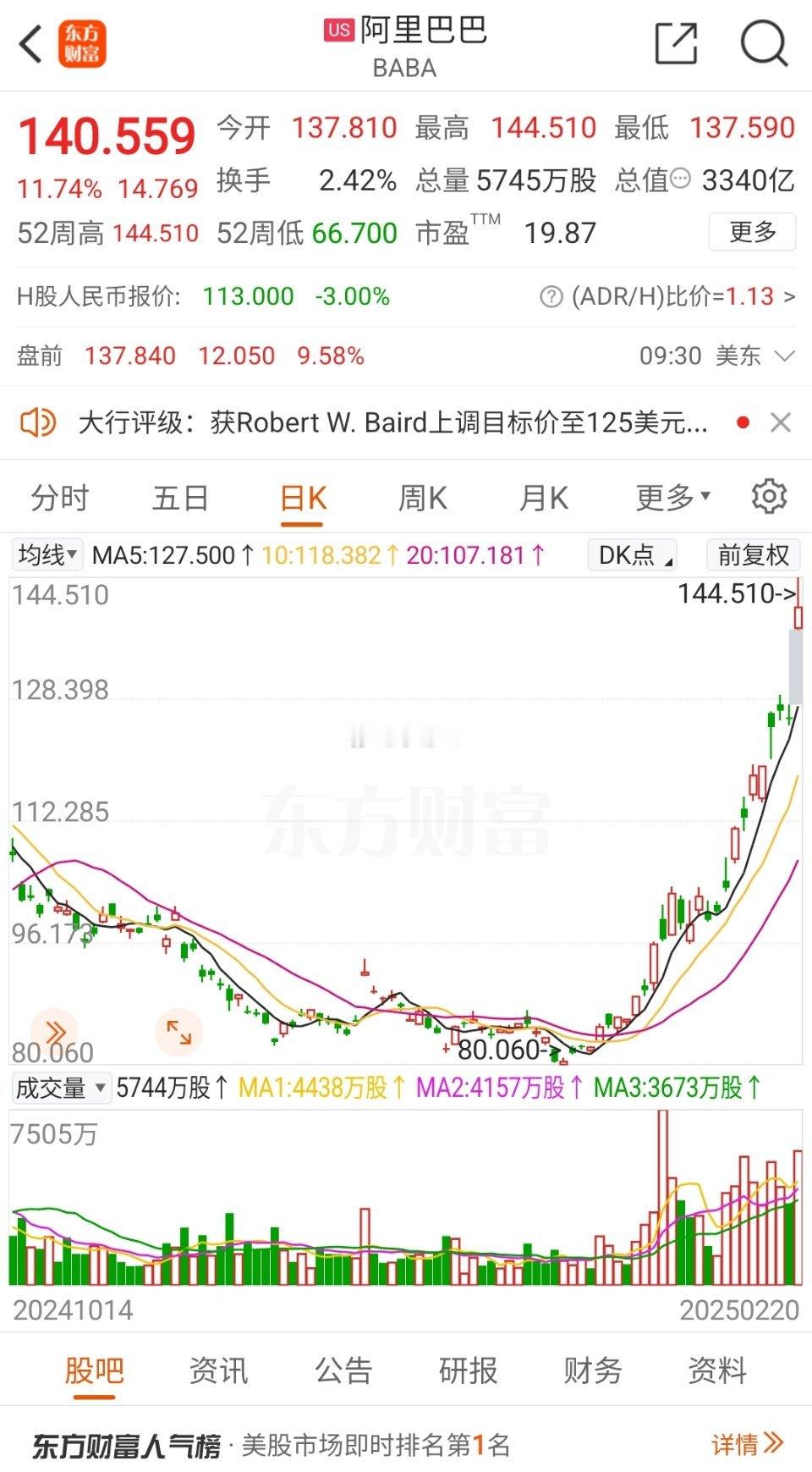 $阿里巴巴 BABA$ 美股大涨11%，2024年第四季度营收和利润超预期，云计