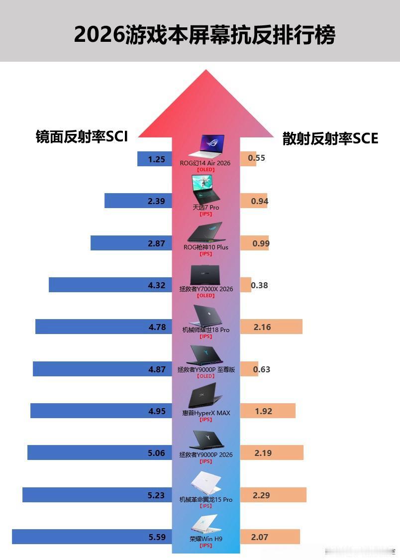 游戏本屏幕抗反射排行榜来了！差距太夸张了

刷到这张2026游戏本抗反射排行榜，