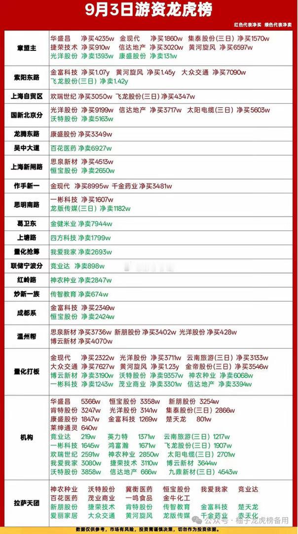9月3日龙虎榜复盘｜游资集体出击，主线分歧加剧🔥9月3日龙虎榜资金动向出炉，各