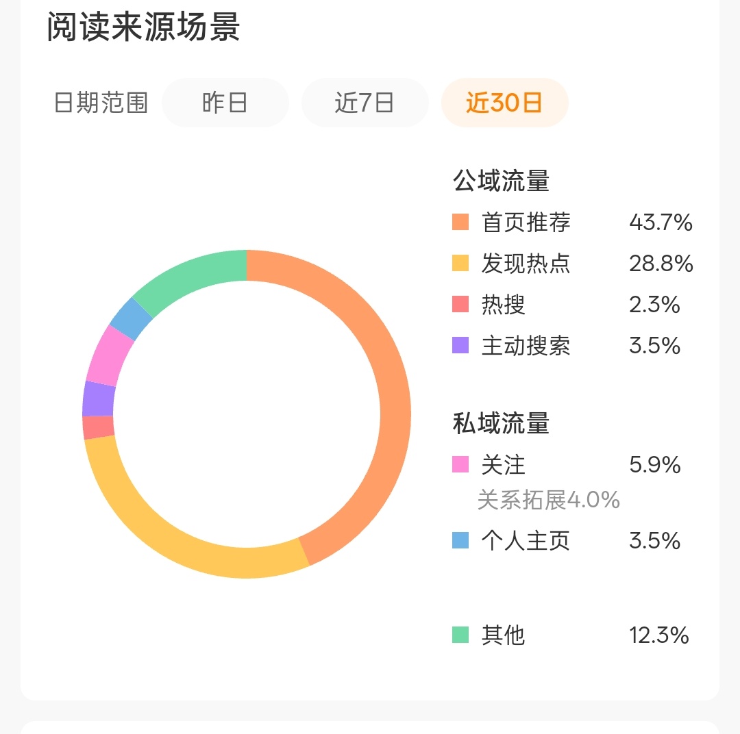 关系拓展阅读量是什么？我以前是0，现在突然显示这么多🤔🤔你们都有吗？好像是这