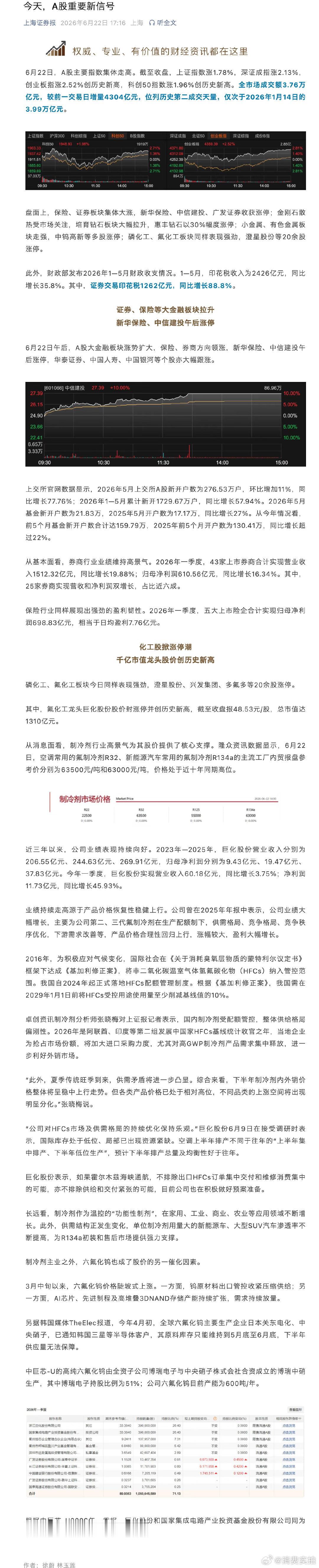 【A股重要新信号】6月22日，A股主要指数集体走高。截至收盘，上证指数涨1.78