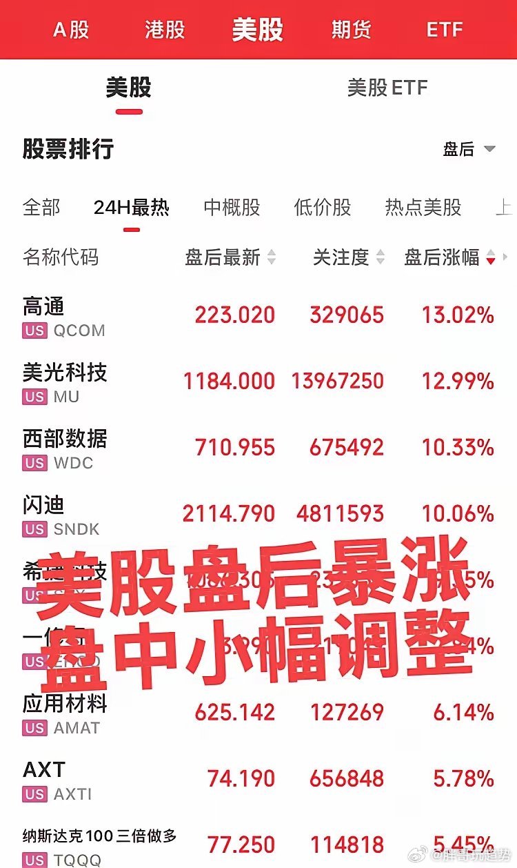 美股大科技盘中调整，盘后竟然暴涨！美股交易分为盘前、盘中和盘后，只是这差距太大了