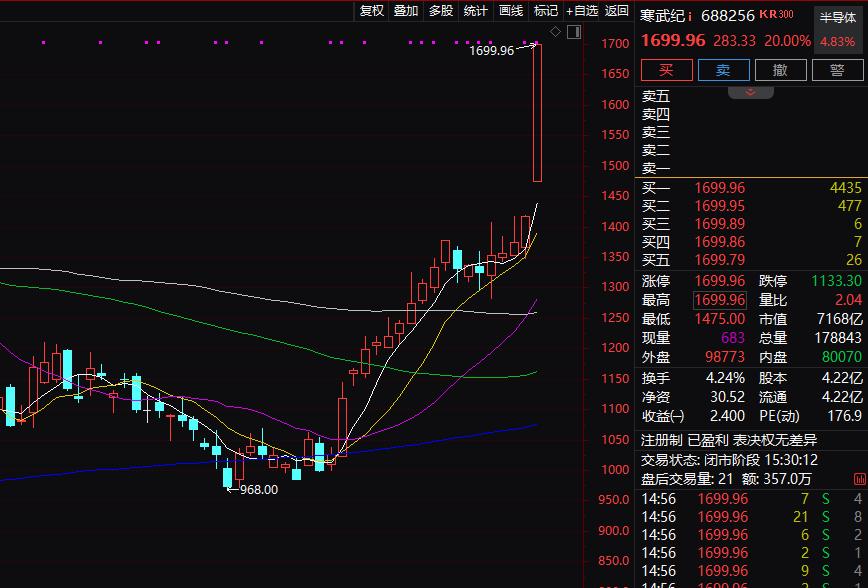 寒武纪涨停意味着什么？

今天咱们大A的科技、科技创板爽歪歪了，无数个股掀起了涨