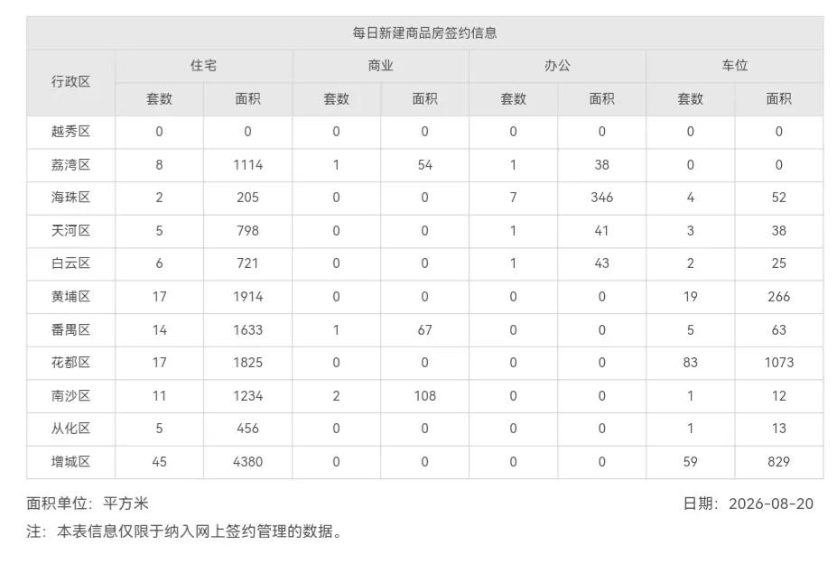 2026年8月20日，星期四，广州市新房住宅日网签量130套;
2026年8月2