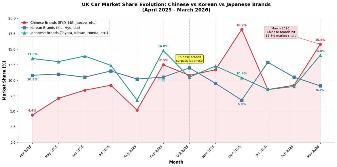 现在在英国，进口车中卖得最多的已经不是日系韩系了，而是中国车。
去年12月，中国