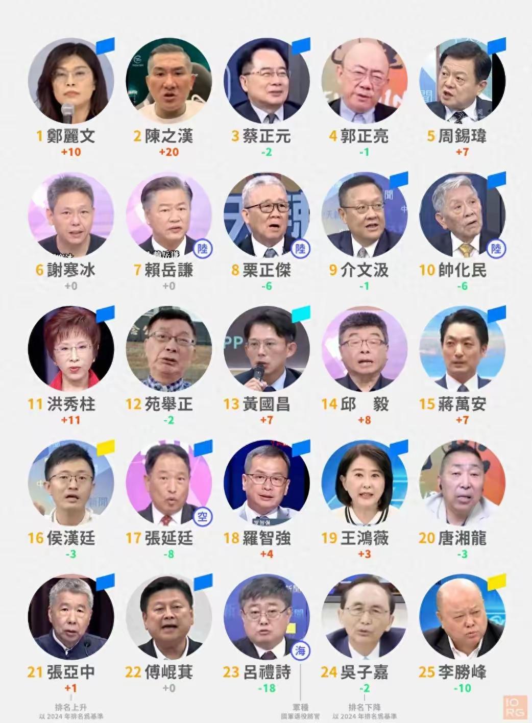 青鸟搞的台湾人大陆影响排行榜。郑丽文、馆长、蔡正元名列前三。

仔细看这个排行榜