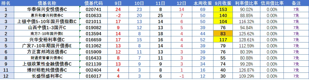 9月12日债基产蛋情况，利率债更优