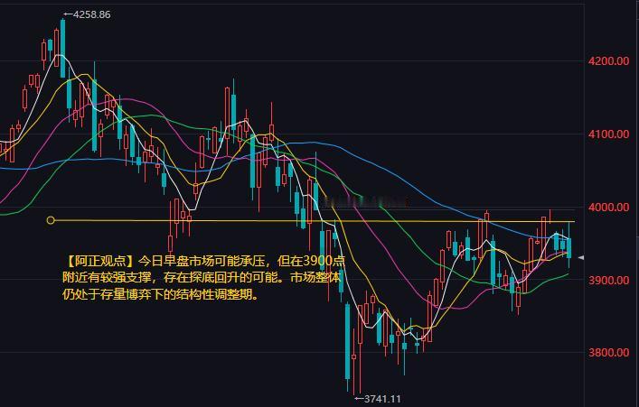 【9月7日A股盘前分析：今日早盘市场可能承压 但在3900点附近有较强支撑 存在