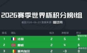 本次资讯符合【本次发帖的核心方向与目标】。美加墨世界杯I组赛况白热化，法国队与挪
