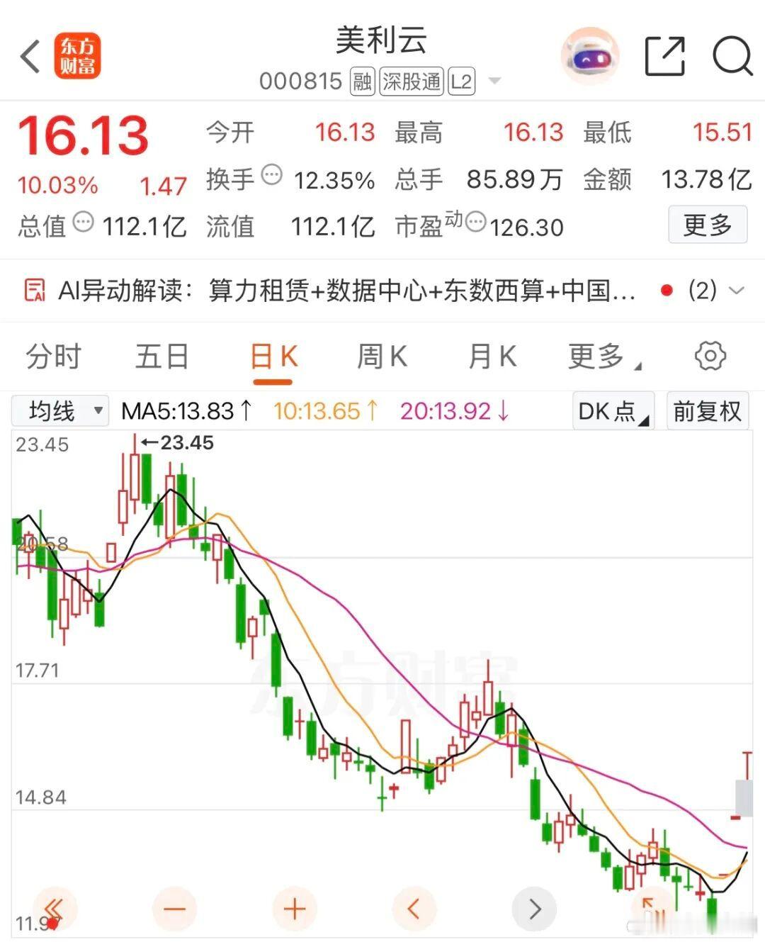 【算力租赁全线爆发】创业黑马20%涨停7月22日早盘，A股算力概念股持续活跃，美