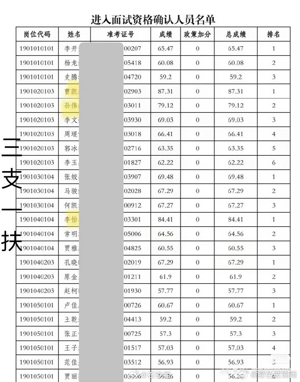 即兴短评 这些名单要记好了。河南三支一扶考试存规模性组织作弊河南三支一扶考试作弊