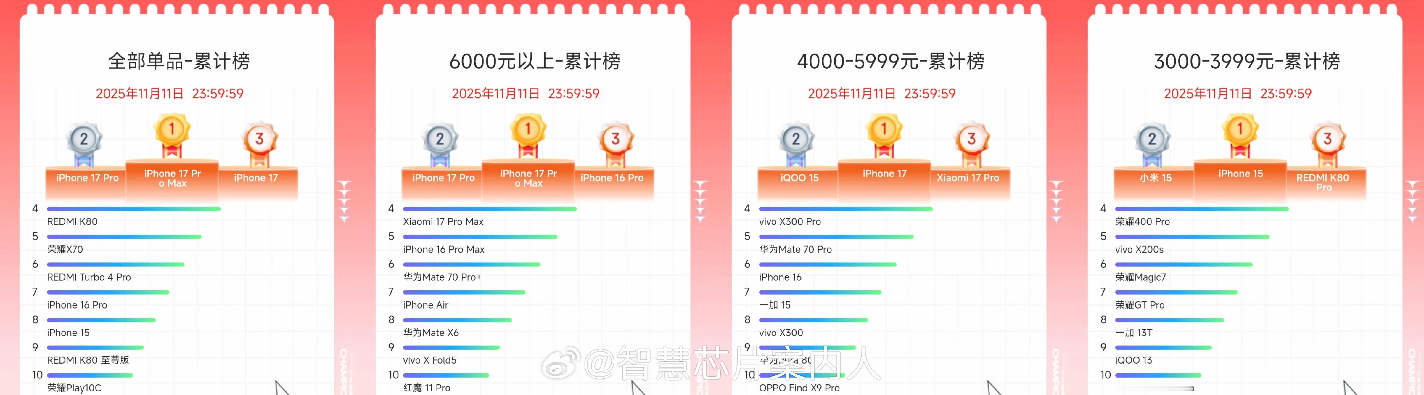 京东双11手机单品销售榜，大家参考。各档位前5：全部单品：苹果17PM，苹果17