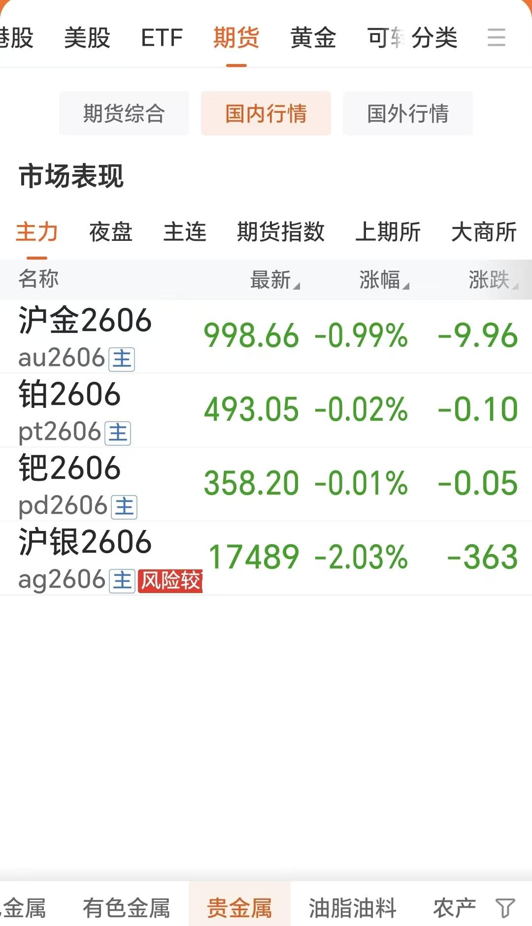 还有十几分钟，
夜盘交易就要开始了。

3月27日，
国内贵金属虽然齐刷刷下跌，