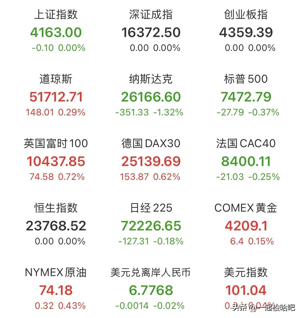 昨晚美股三大指数涨跌不一，纳斯达克跌幅1.32%，因为谷歌AI人才流失以及投资回