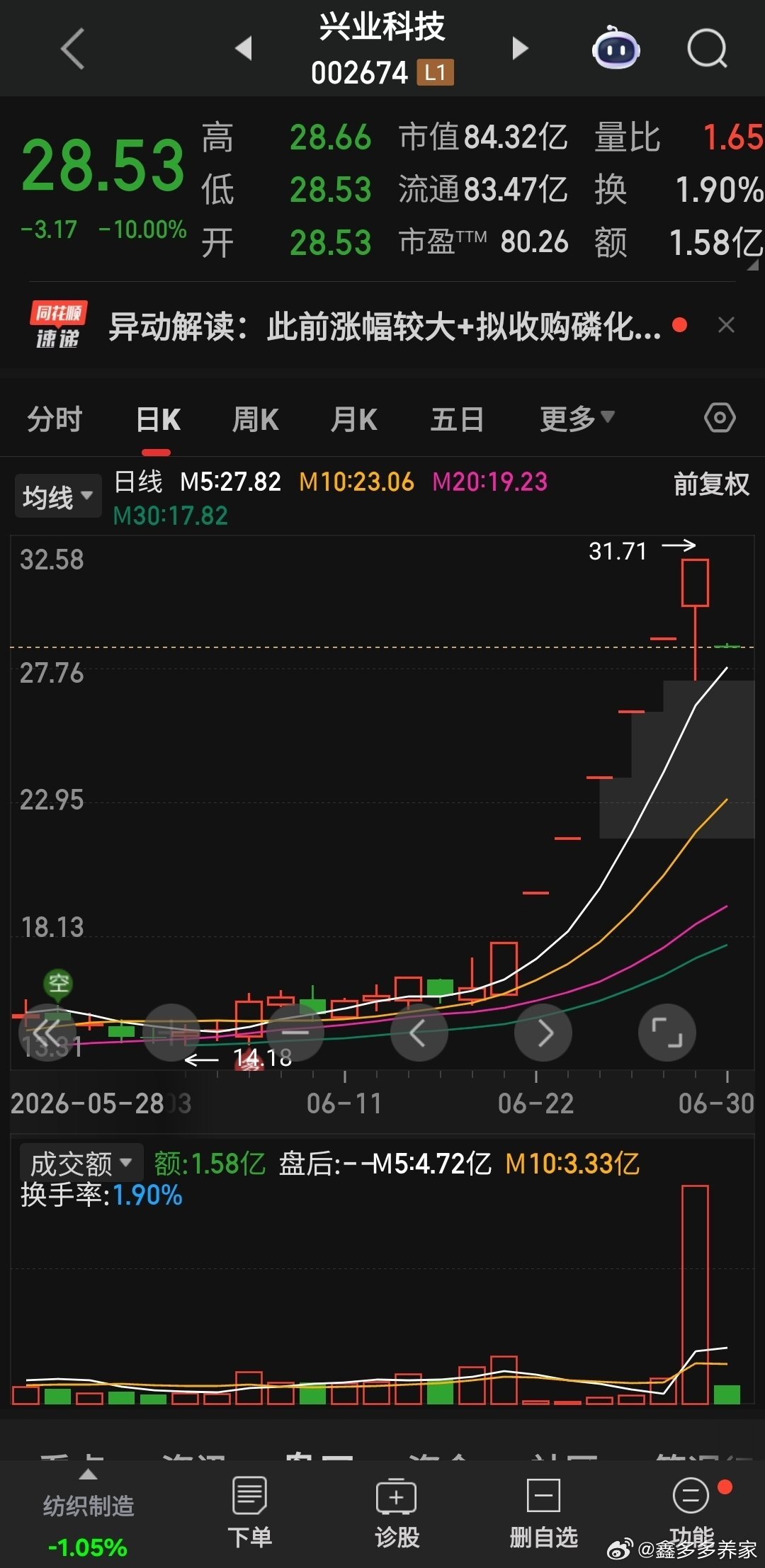 兴业科技补跌，连板还是不能做 