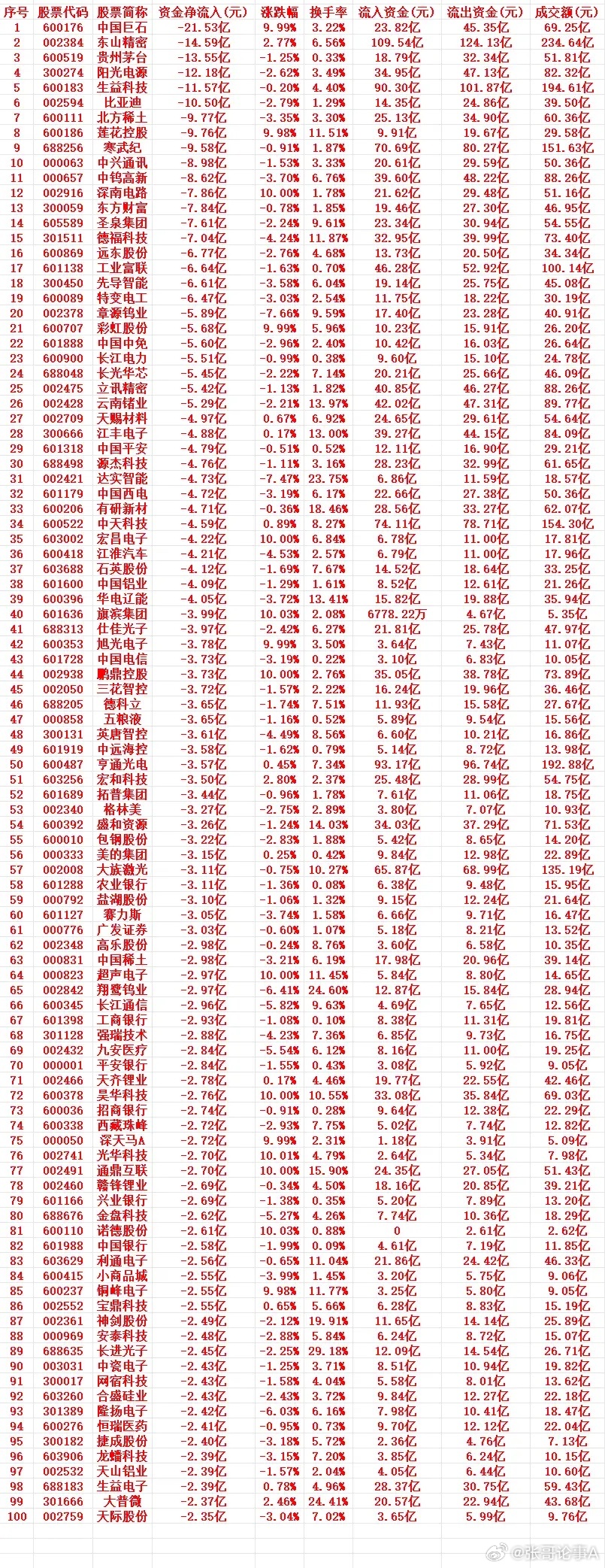 6月17号周三收盘，主力趁高位，“大幅卖出”的个股名单（前100）1 60017