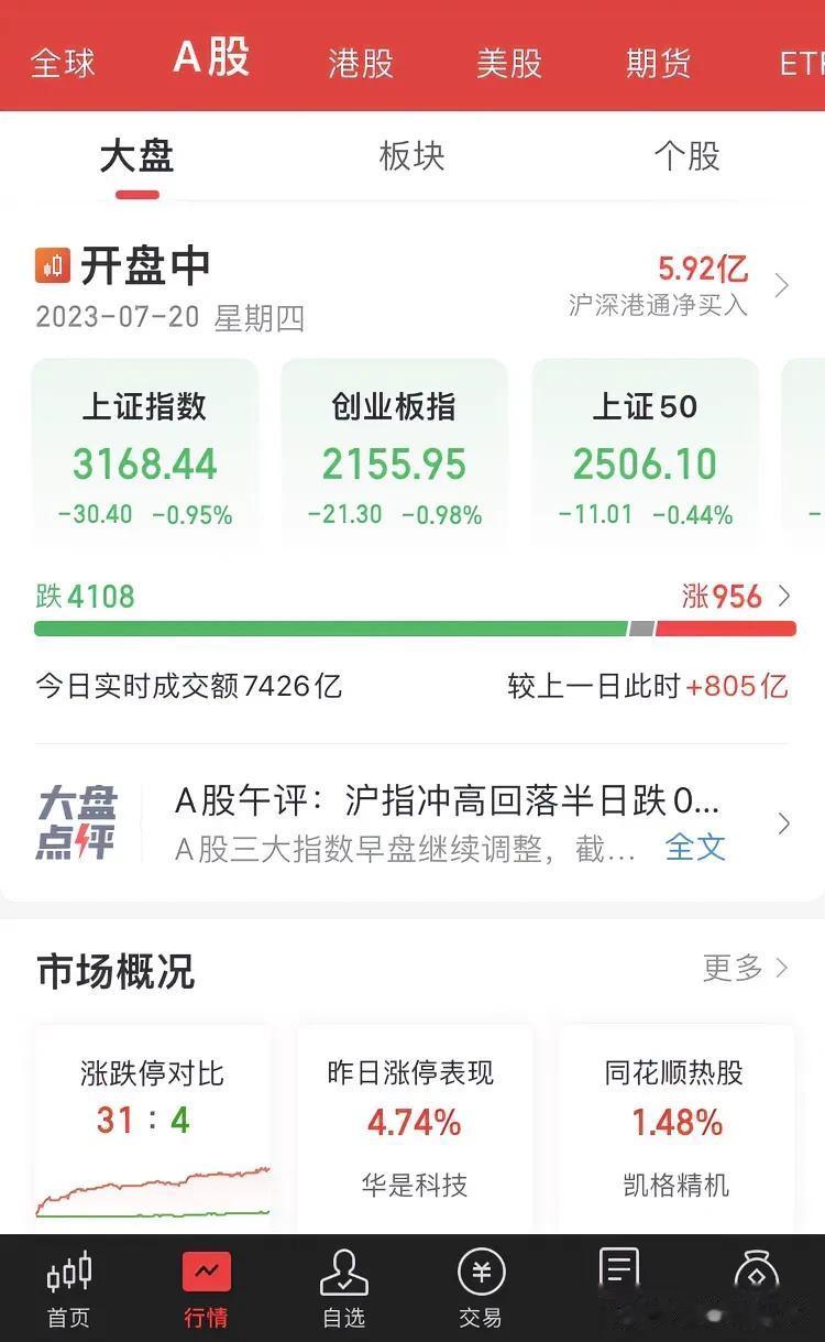 今天 4000 个股继续下跌，连阴 4 天了，你们说说有啥原因？应该没原因吧。
