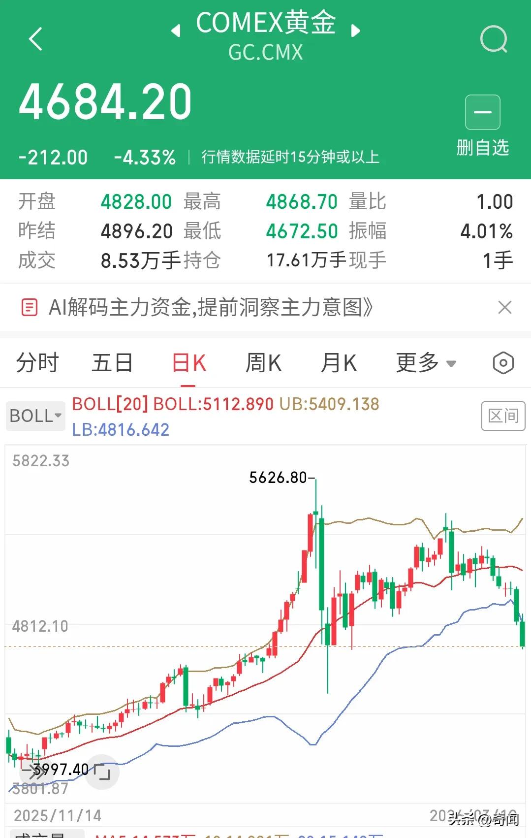 闪崩狂跌，黄金白银再度下跌超过5%，“乱世黄金”的理论完全没用。3月18日和19