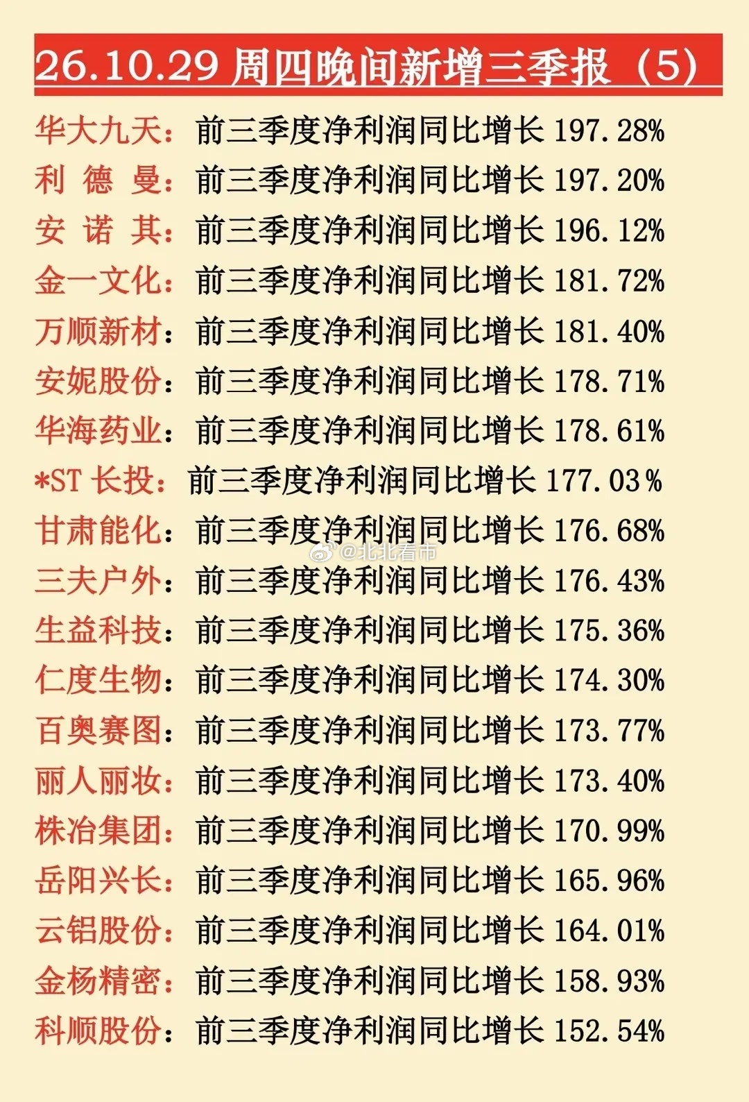 业绩大爆发，超百家公司晒成绩单！这份三季报高增长清单收好。10月29日周四晚间，