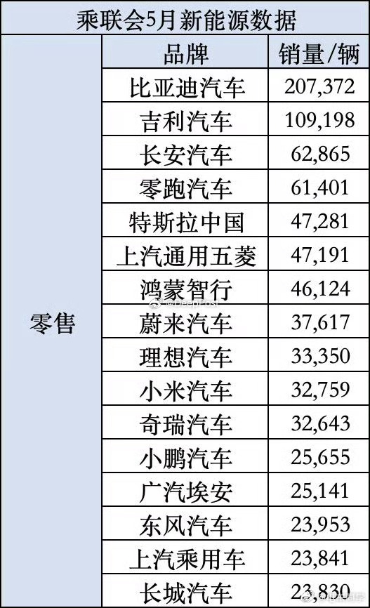 乘联会数据出来了，小米5月份3.2万台，特斯拉4.7万！ 