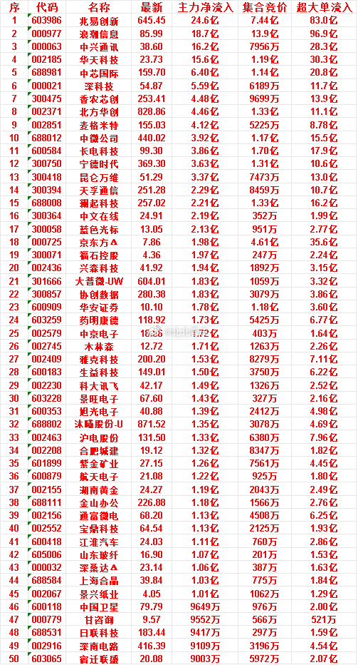 7月9日开盘45分钟，主力资金“买入的 ”的50名单一览！景兴纸业，最新价4.0
