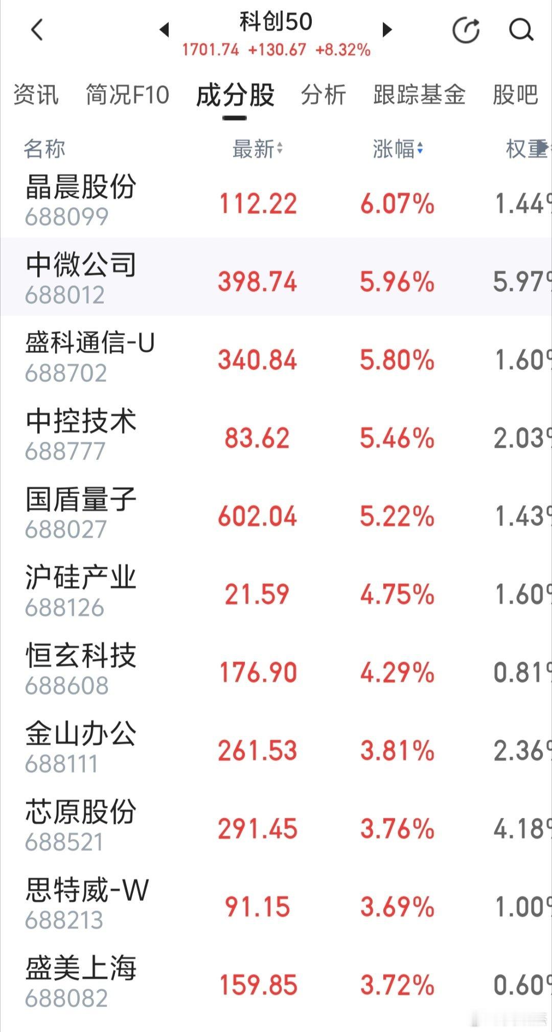 科创50成份股一览表～～都是机构抱团大牛股。 