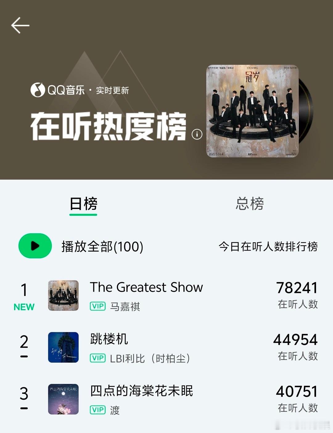 投:马嘉祺solo曲《the greatest show》在听人数破【8万】！【