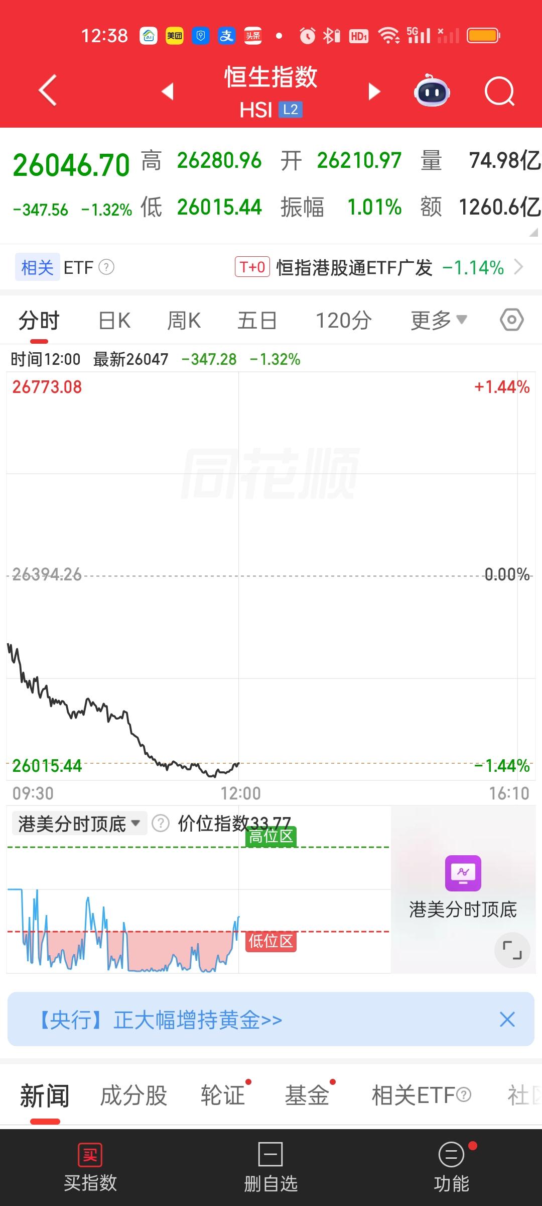 港股是一点不经夸。昨天才涨的今天全部还回去了，好在中午收盘两大指数依旧收在了所有