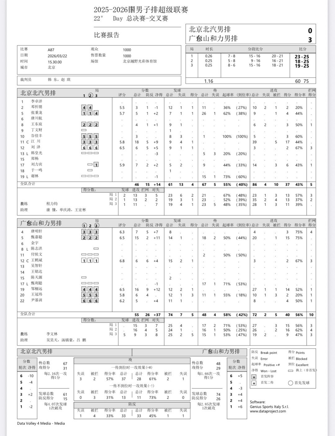 2025-2026中国男排超级联赛 今天进行的四场半决赛（1-4和5-8名）数据