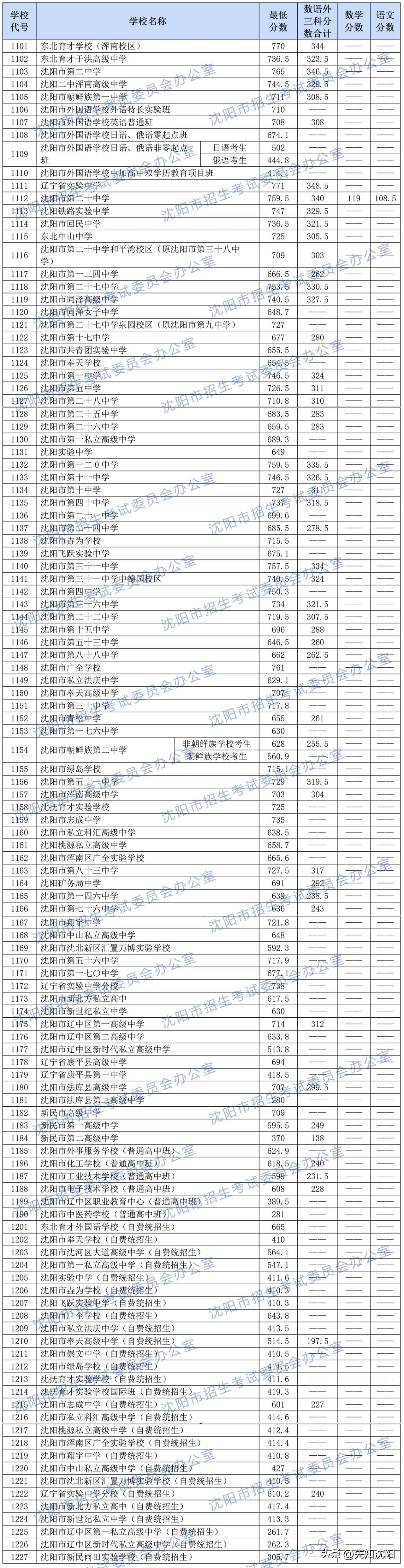 沈阳中考录取分数线出炉！一张表看懂各高中门槛，择校速存
 
沈阳2026中考各高