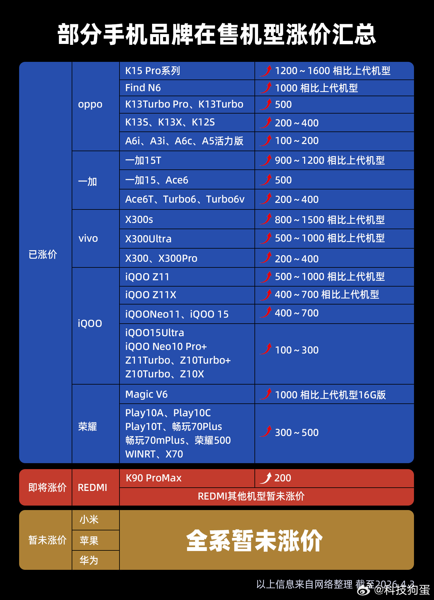 最近存储这一波涨价真的很猛，512规格飙了4倍，算下来涨了快1500块。这个数字