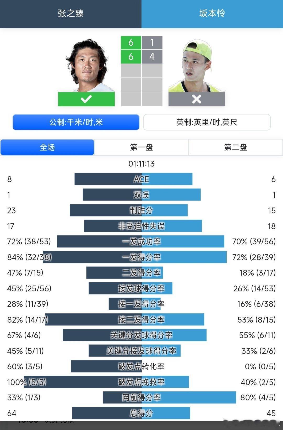 CH75布里斯班站🇦🇺男单半决赛张之臻🇨🇳6-1/6-4战胜小将坂本怜?