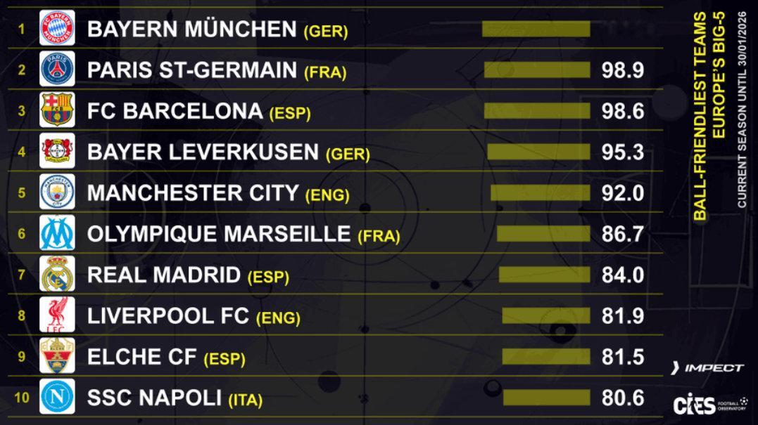 根据CIES的研究，拜仁是欧洲五大联赛（乃至全世界）中最“控球”的球队，得分高达