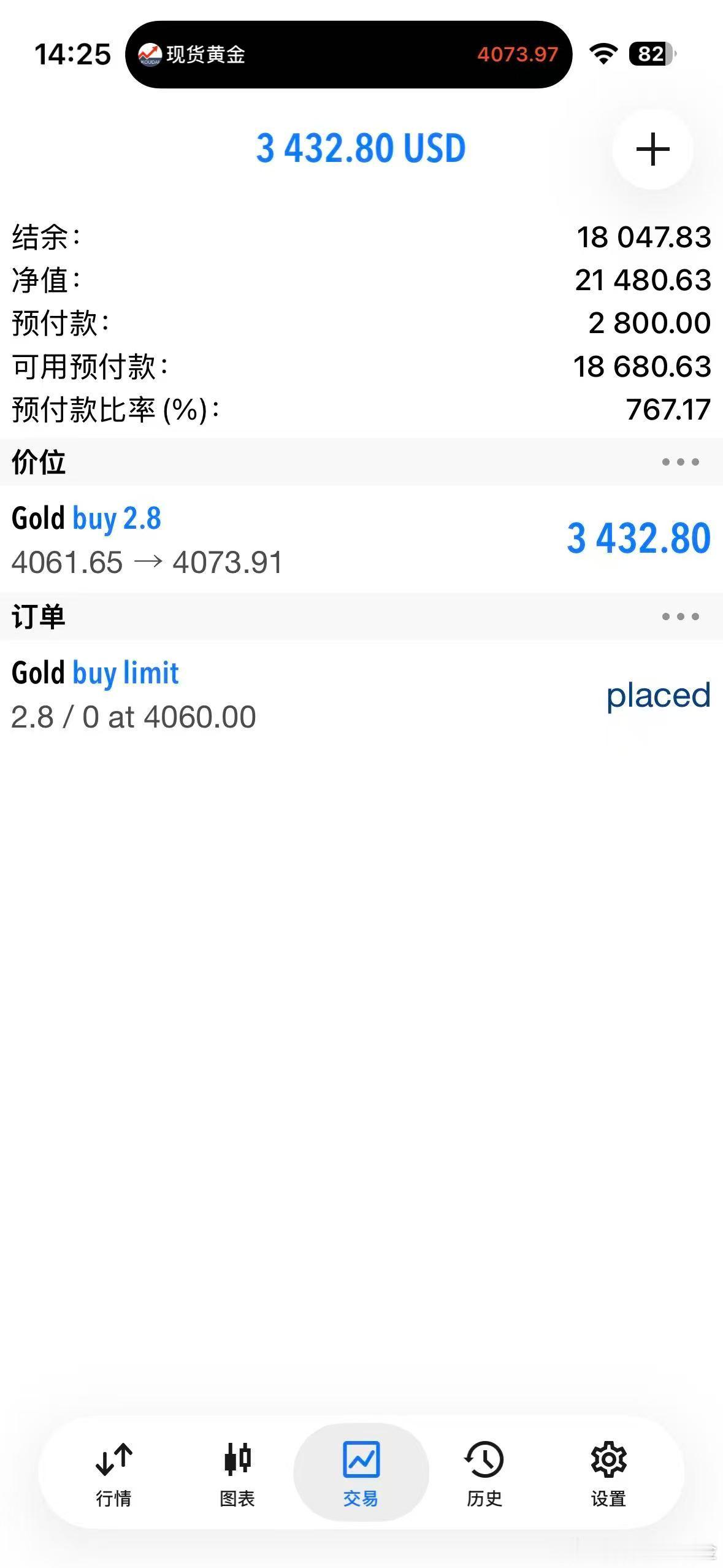 外汇黄金 4061有追多的！先关注一下4075可以出掉一半！剩下一半带个保本再看