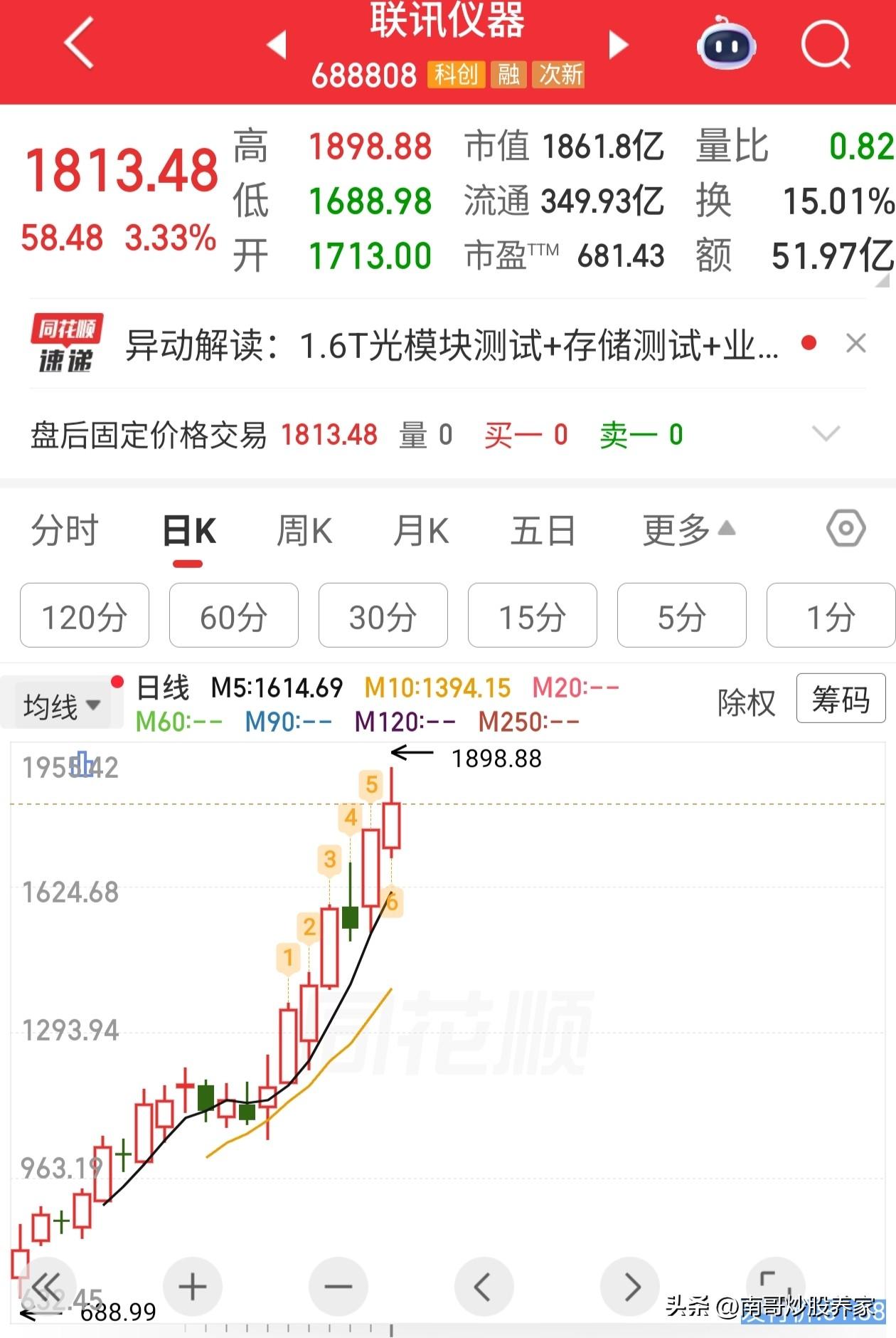 联讯仪器，今天上市刚刚满月。果然没有让资本市场失望，轻松的涨幅21倍有余。背后的