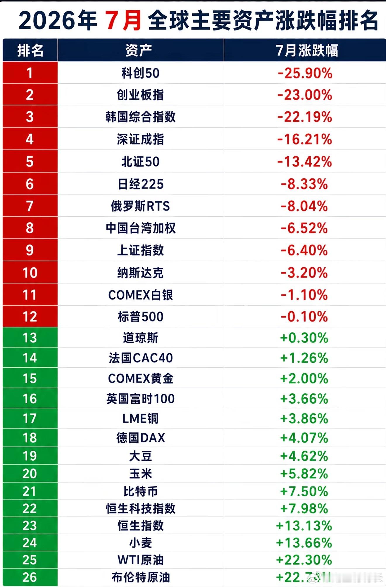 2026年7月全球主要资产涨跌幅排名 