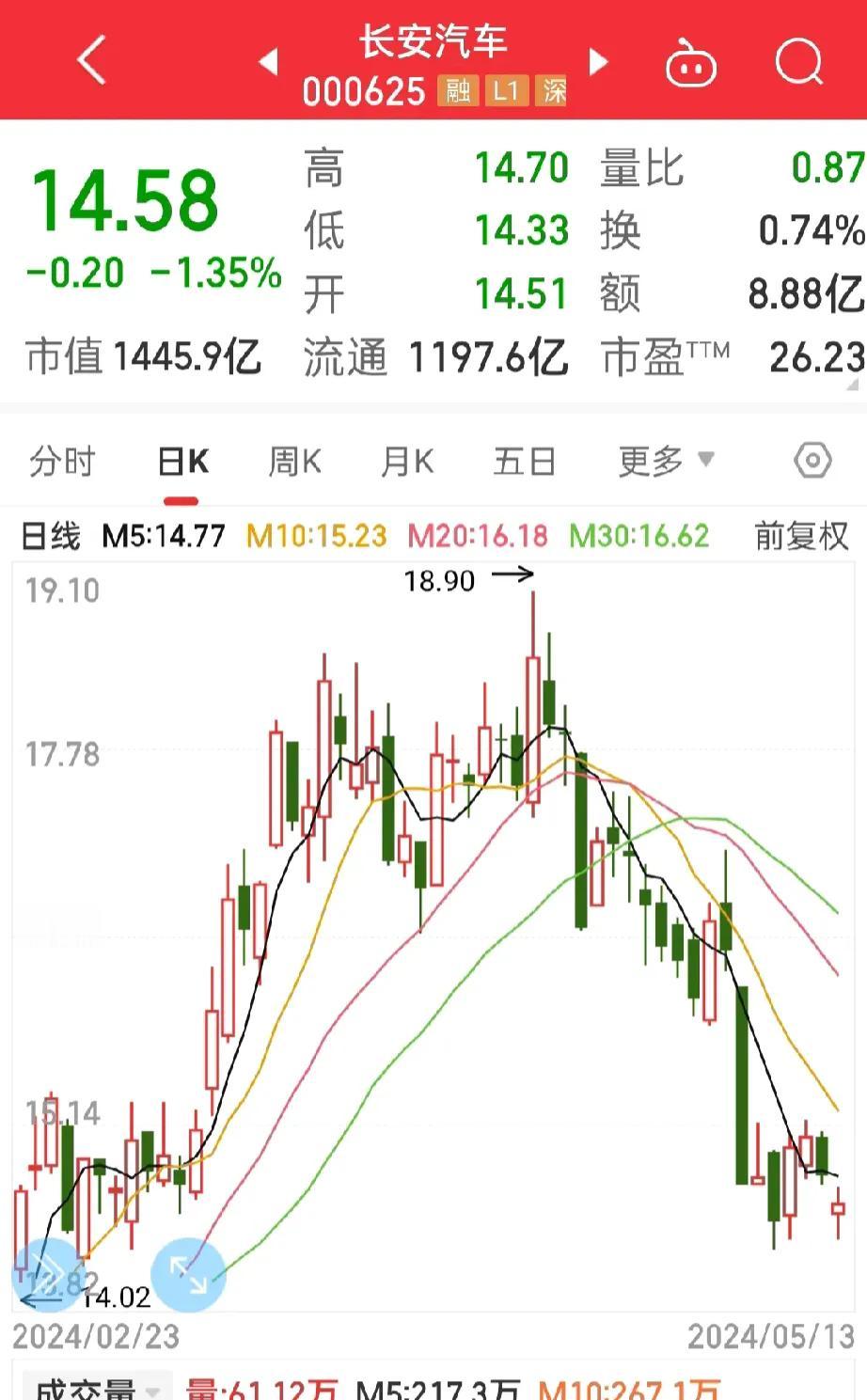 股市来了，
果不其然，
长安汽车继续下跌，多亏这两天没有补仓啊！


不然越补越