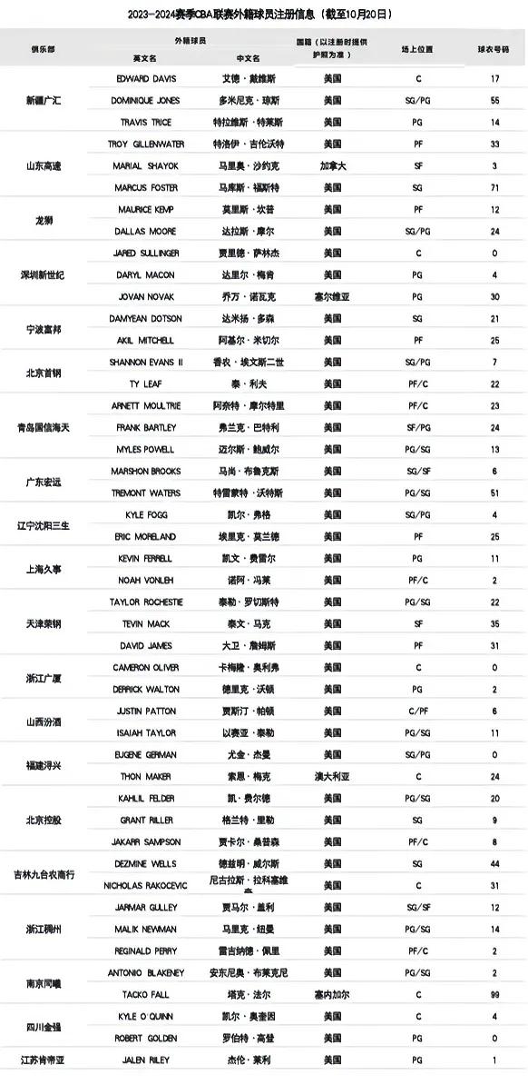 CBA官网更新新赛季各队外援注册信息，山东男篮和吉林东北虎分别为吉伦沃特和威尔斯