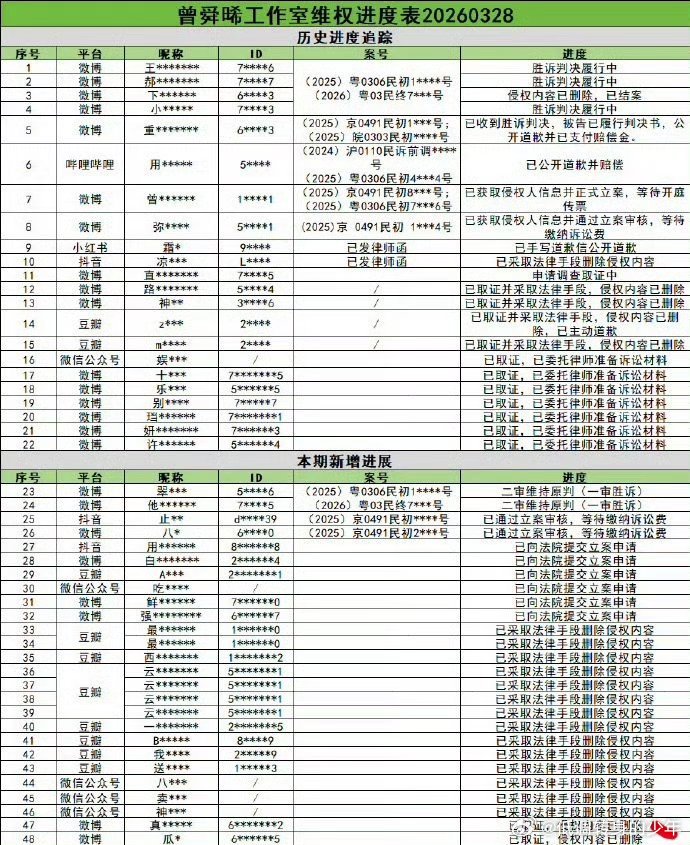 曾舜晞最新告黑进度更新，曾舜晞全部网络暴力一告到底绝不姑息，支持曾舜晞 合理维?