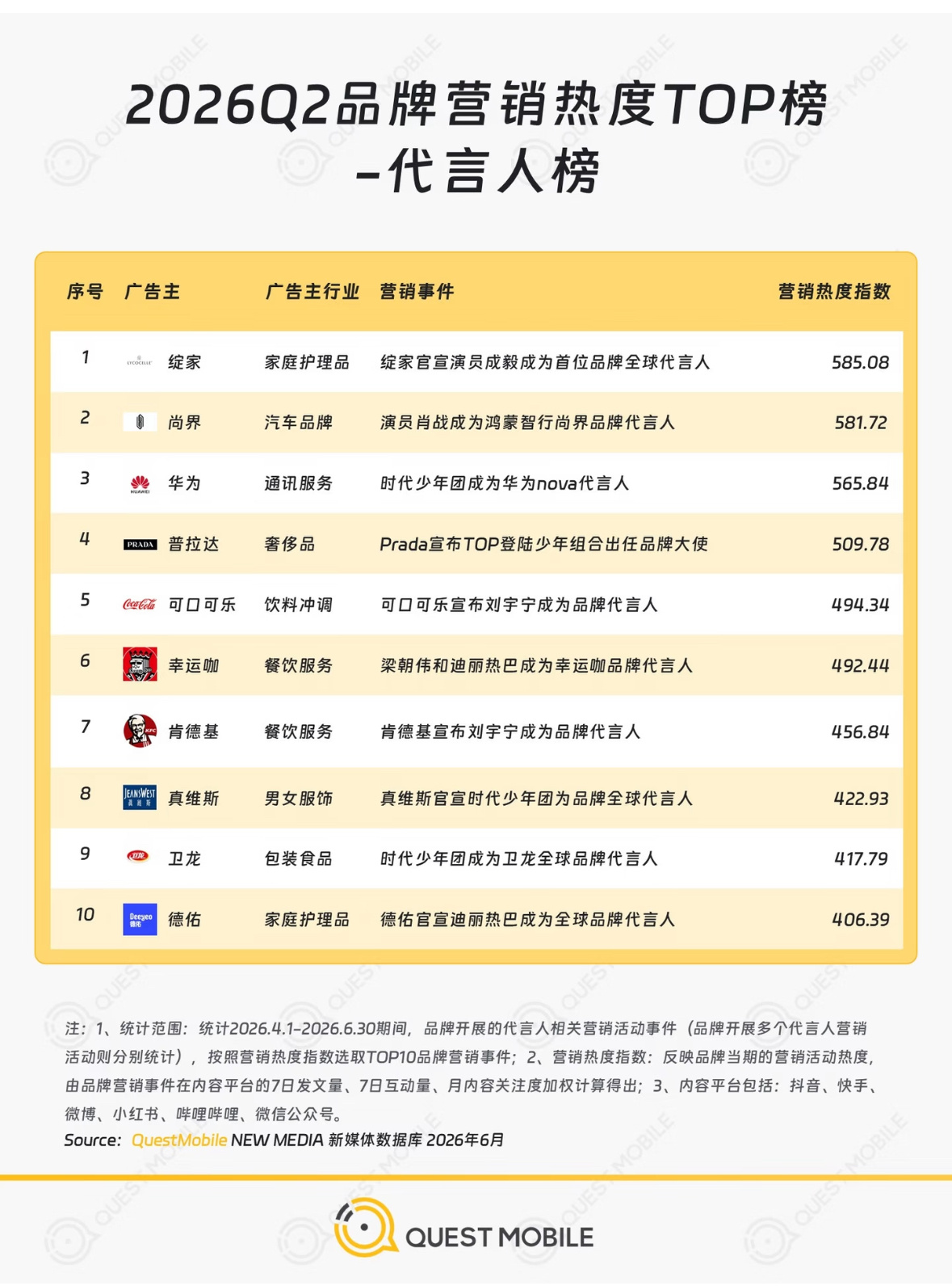 成毅代言绽家，实力登顶QuestMobile品牌及代言人营销热度双榜第一！作为业