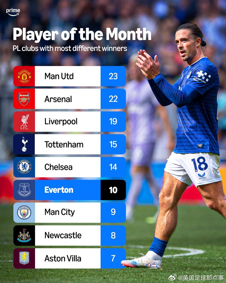 格拉利什当选英超八月最佳球员，他也是埃弗顿队史上第10位获得这一奖项的球员✨🏆