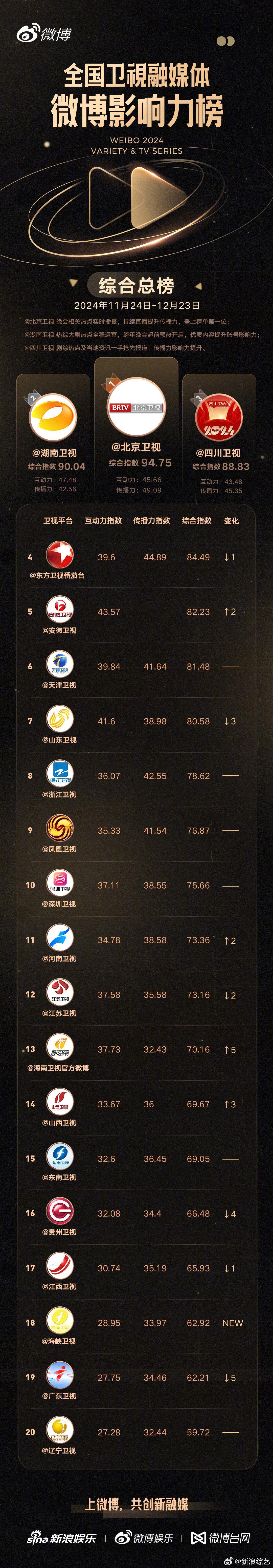 第六期【1124-1223】今日发布，来看看有哪些卫视上榜吧～综合总榜TOP3：