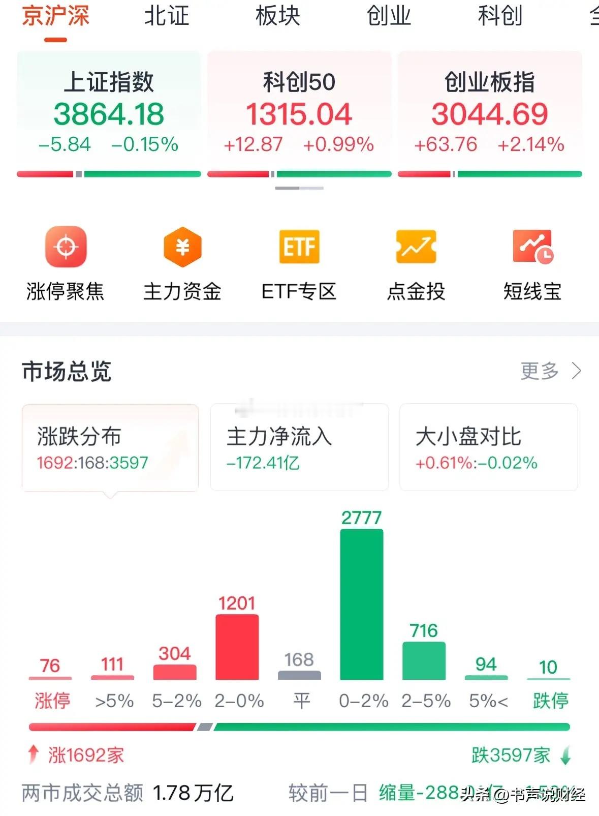 A股冲高回落明天走势如何？人工智能大涨后续能持续吗：11月26日收评，今天A股大