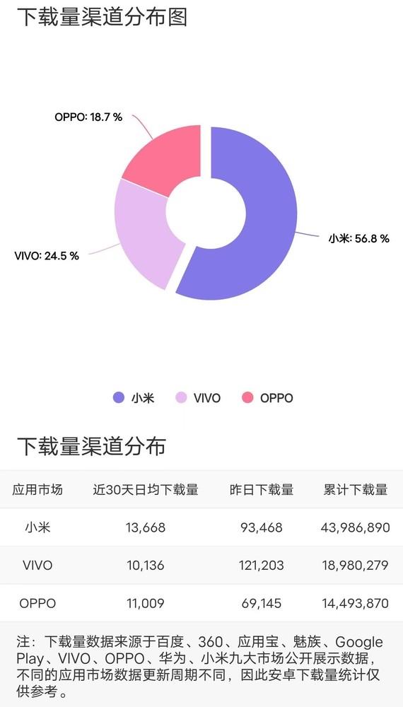 雷军这回该急了！据数据统计，目前「华为商城APP」累计下载量最高的平台，就是小米