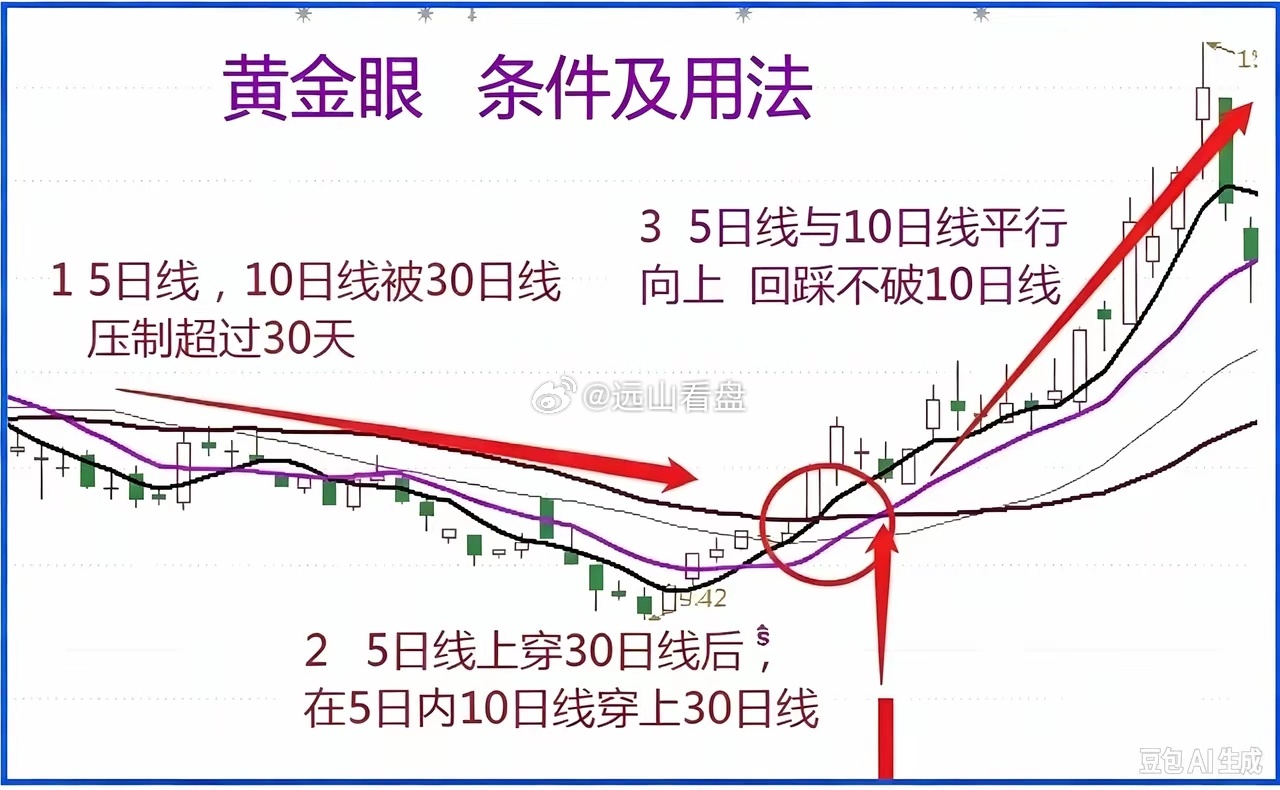 均线“黄金眼”，抓启动的经典形态做波段的朋友，一定要认识均线黄金眼，这是主力结束
